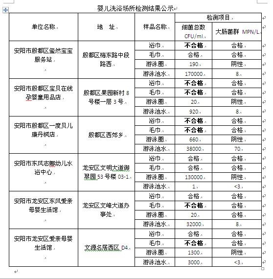 安阳市抽检6家婴儿洗浴场所5家存在不合格现象